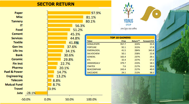 বিদায়ী বছরে সর্বোচ্চ রিটার্ন সোনালী পেপারের শেয়ারে