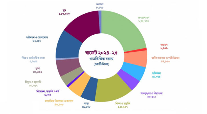 এক নজরে এবারের বাজেট